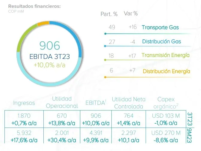 GEB incrementó sus utilidades e ingresos en el tercer trimestre de 2023 Grupo Energía Bogotá