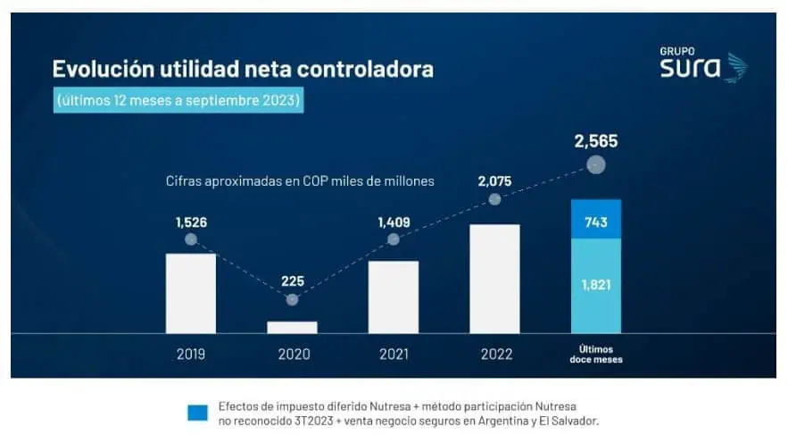 Grupo Sura reportó alza de 28 % en ingresos a septiembre de 2023 Grupo Sura