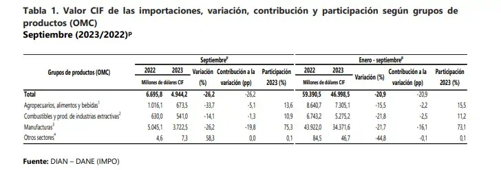 Importaciones a Colombia cayeron más de 26 % en septiembre Rubros importaciones septiembre. Foto: DANE