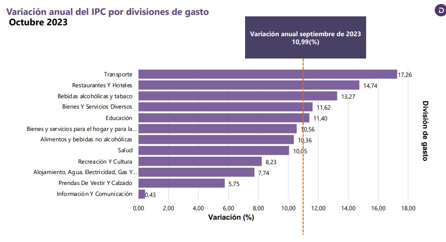 Así se comportó la inflación por rubros.