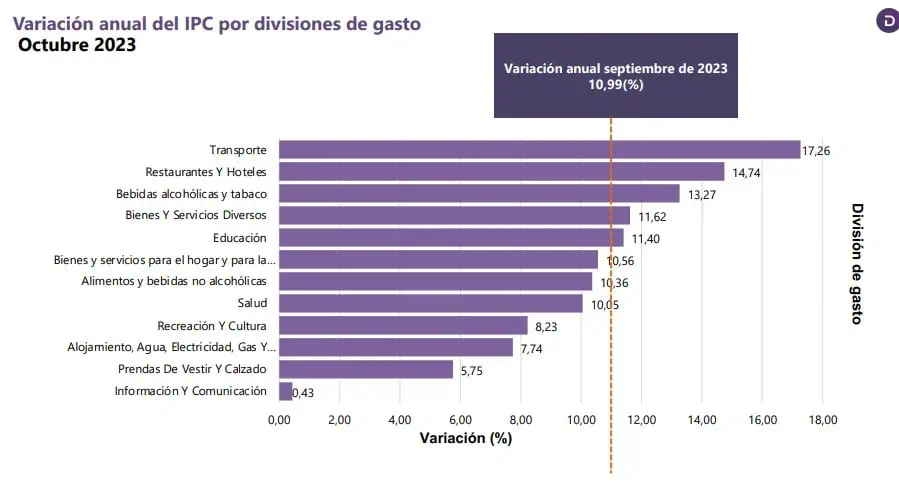 Inflación en Colombia siguió cediendo en octubre por séptimo mes consecutivo: fue de 10,48 % Así se comportó la inflación por rubros.