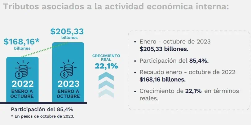 Fuerte repunte de recaudo tributario en Colombia a octubre de 2023: superó $240 billones Más tipos de impuestos. Foto: DIAN