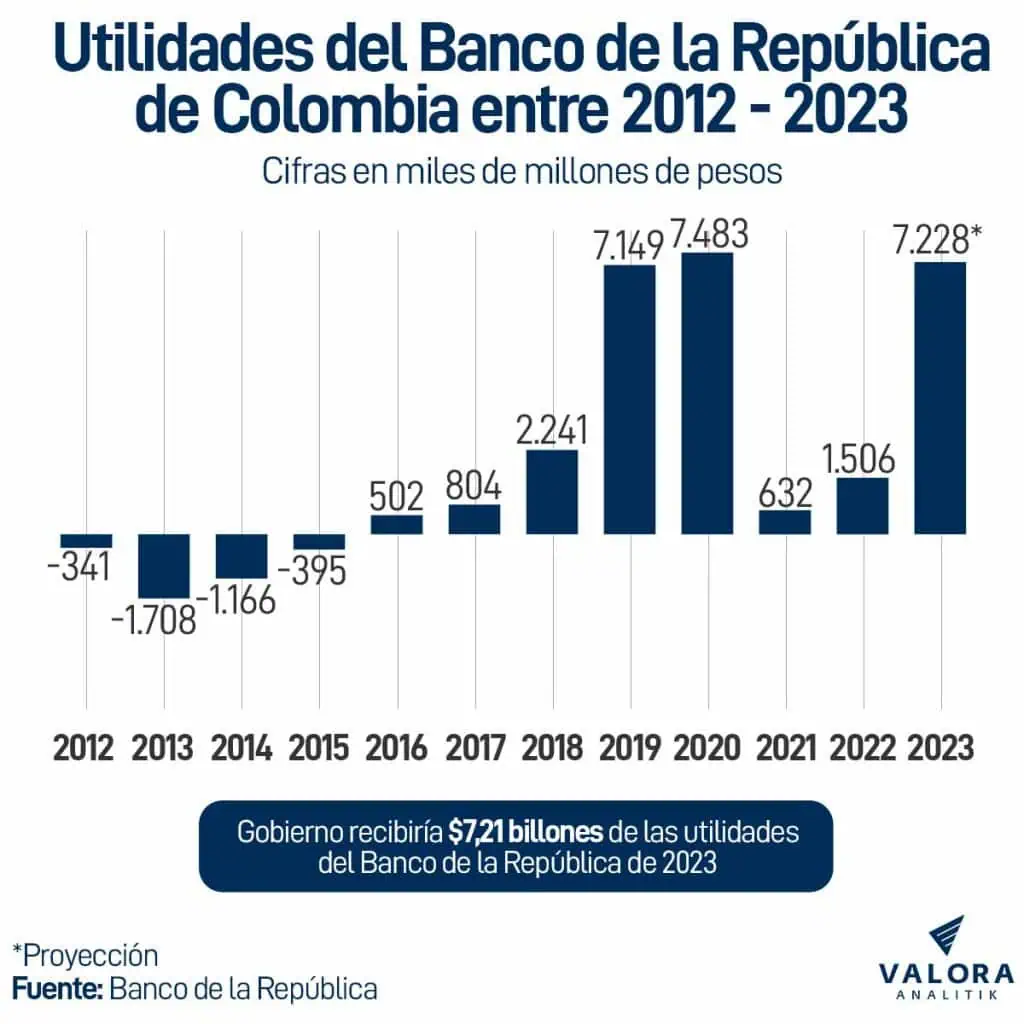 Utilidades del Banco de la República serían $7,2 billones en 2023; se girarían a Gobierno Petro Utilidades Banco de la República