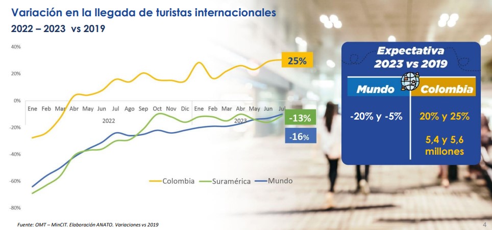 Turismo en Colombia
