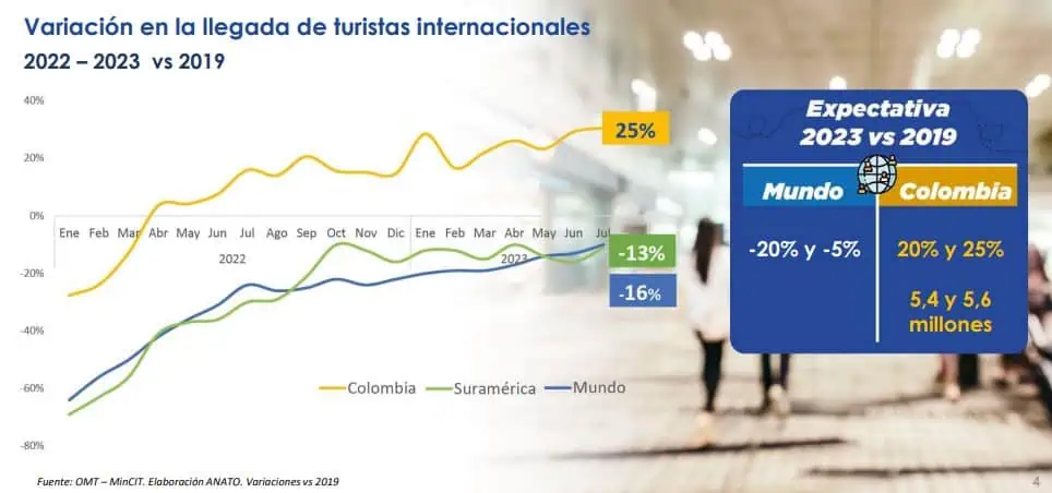Colombia crece más que el mundo en recepción de visitantes extranjeros Turismo en Colombia