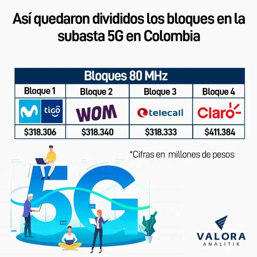 ¿Final agridulce?: la subasta 5G concluyó en Colombia, pero no recaudó lo proyectado Los bloques adjudicados de espectro 5G