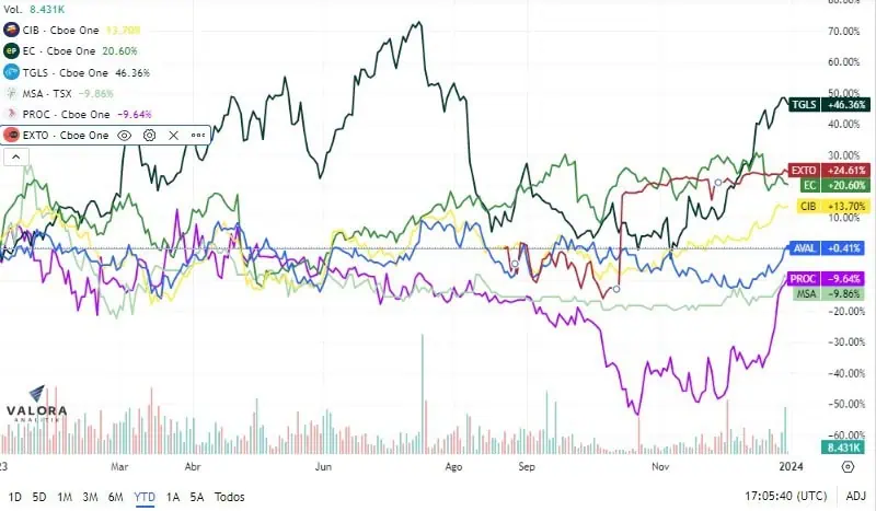 Acciones colombianas en Wall Street y Canadá cierran 2023 con altas ganancias Acciones colombianas en Wall Street y Canadá cierran 2023 con altas ganancias