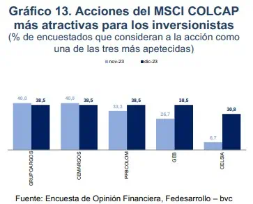 Acciones recomendadas para invertir en Colombia: Qué dicen los expertos Acciones para invertir en Colombia