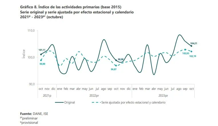 Economía colombiana volvió a decrecer en octubre de 2023 Actividades primarias. Foto: DANE