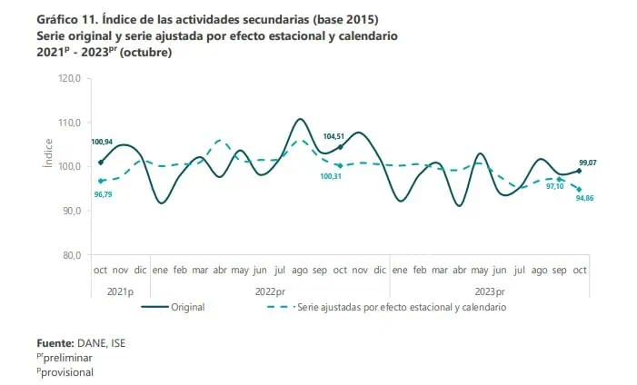 Economía colombiana volvió a decrecer en octubre de 2023 Comportamiento de las actividades secundarias. Foto: DANE