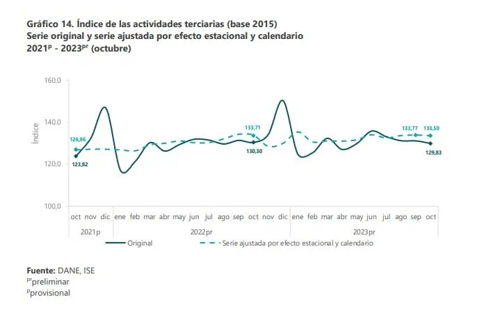 Economía colombiana volvió a decrecer en octubre de 2023 Comportamiento de las actividades terciarias. Foto: DANE