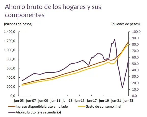 De cada $100 que reciben los colombianos, $32 los usan para pagar deudas a bancos Este es el ahorro de los hogares. Foto: BanRep