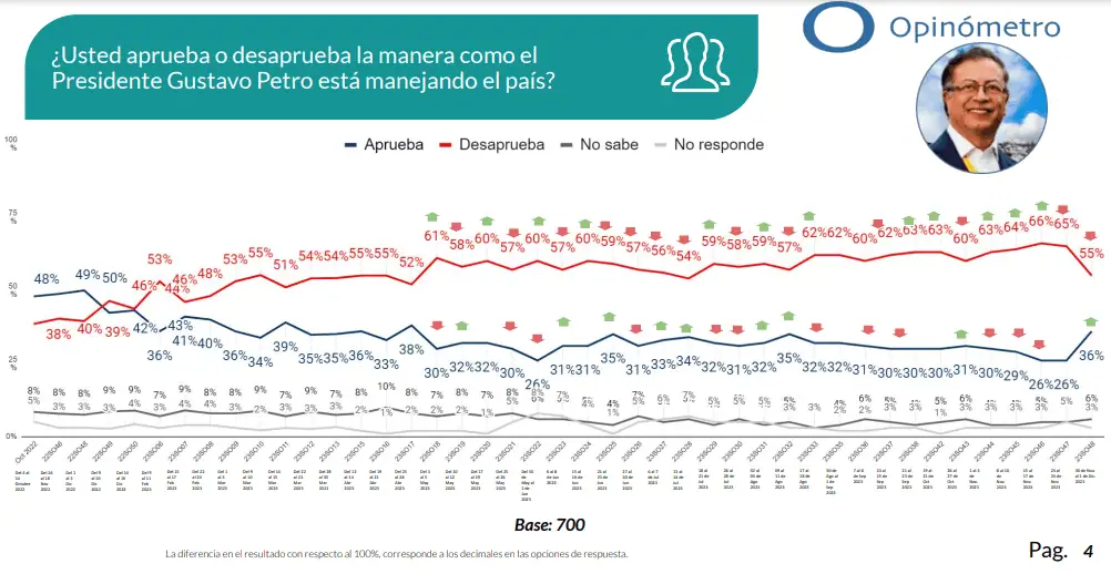 Petro logra importante mejora en sus niveles de aprobación, según Datexco Así le fue a Petro según Datexco