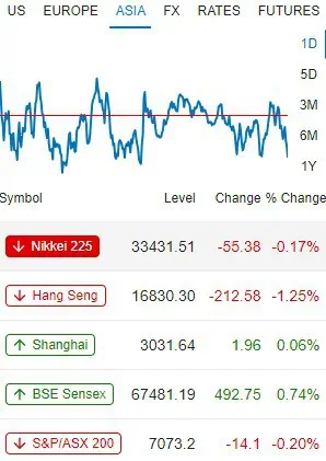 Premercado | Inflación a la baja y petróleo al alza condicionan a las bolsas Asia mercado 1 de diciembre