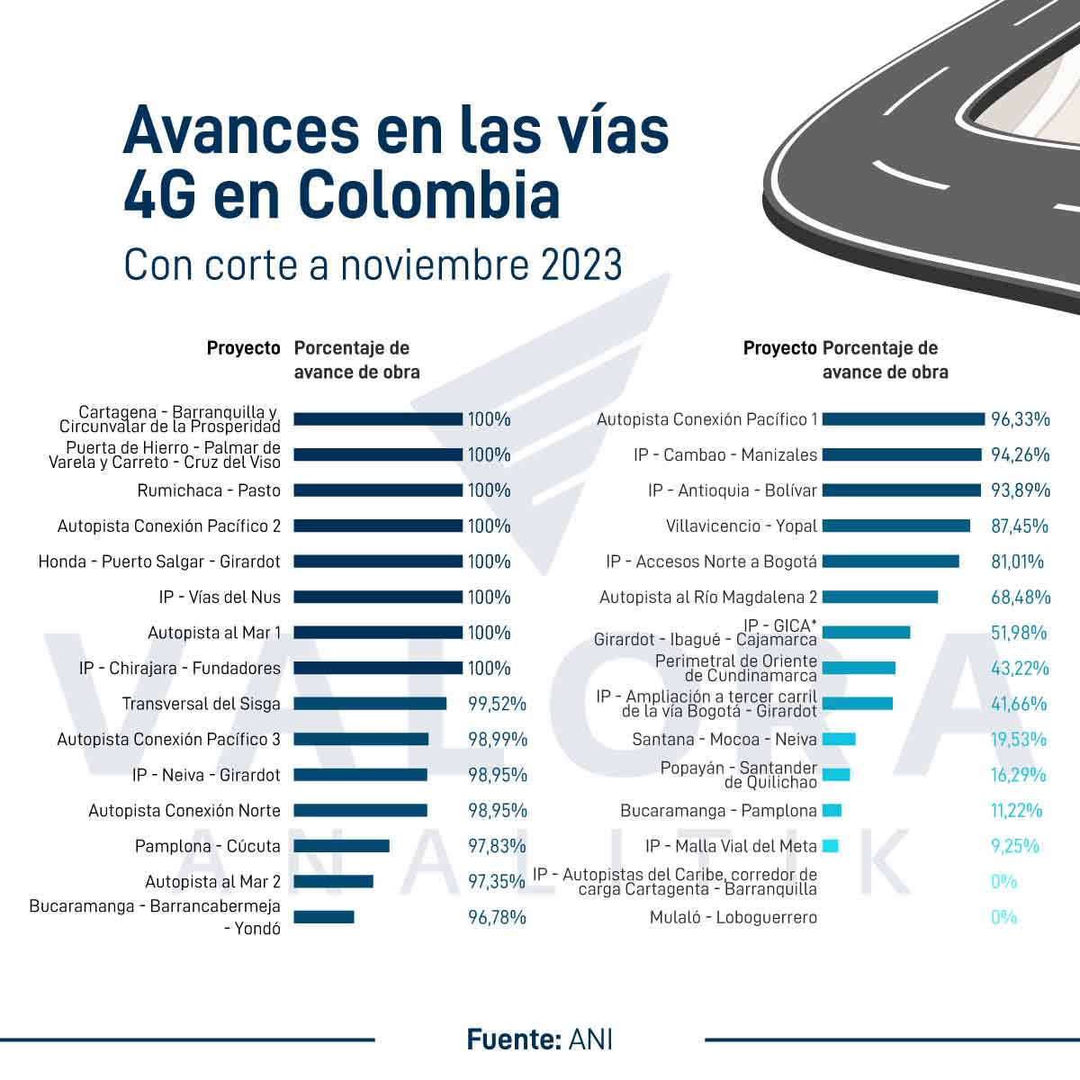 Así avanzan los megaproyectos de vías 4G en Colombia