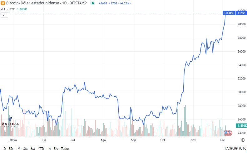 Precio del Bitcoin en el mercado