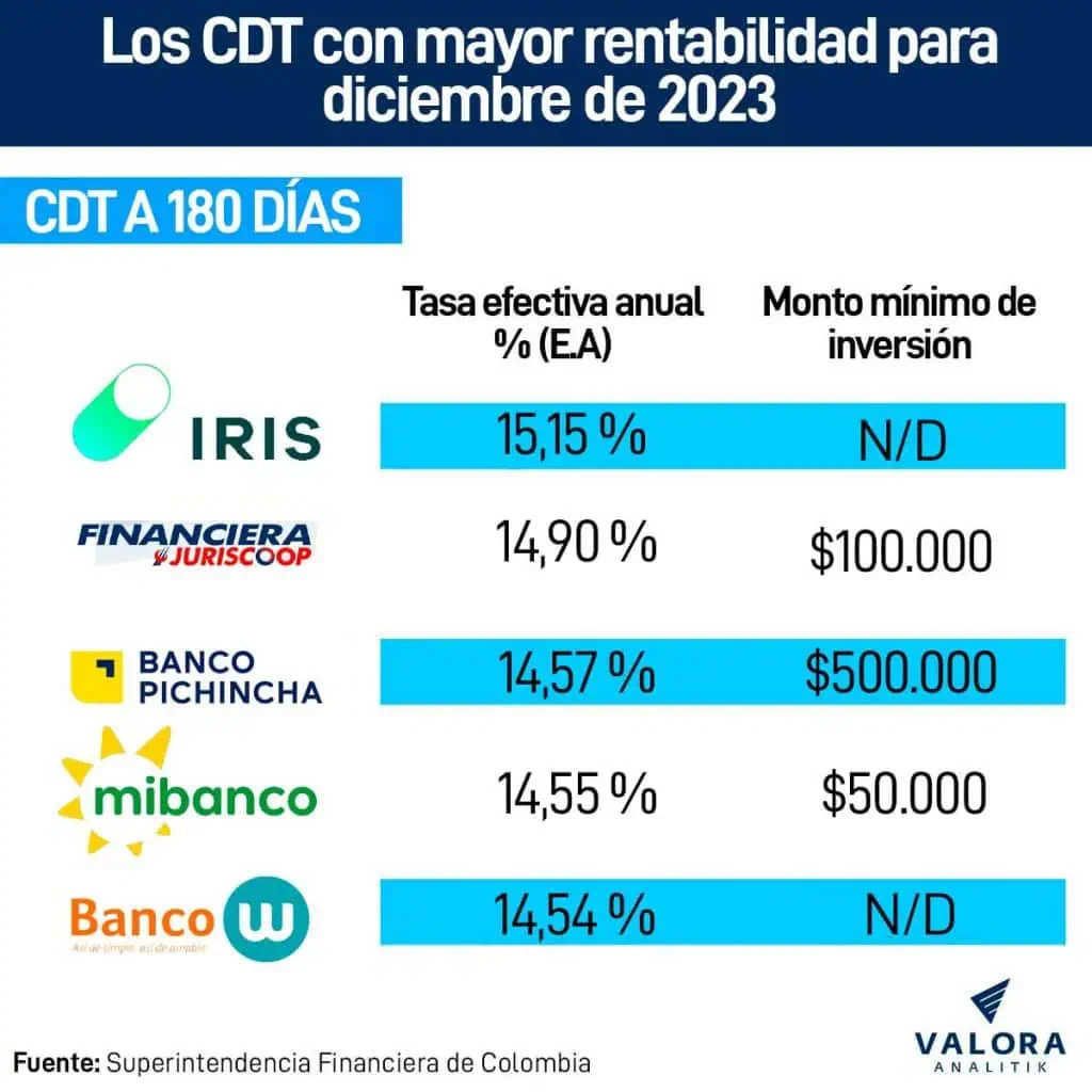 Estos son los CDT más rentables para invertir al cierre de 2023 CDT en Colombia a plazo de 160 días para diciembre.