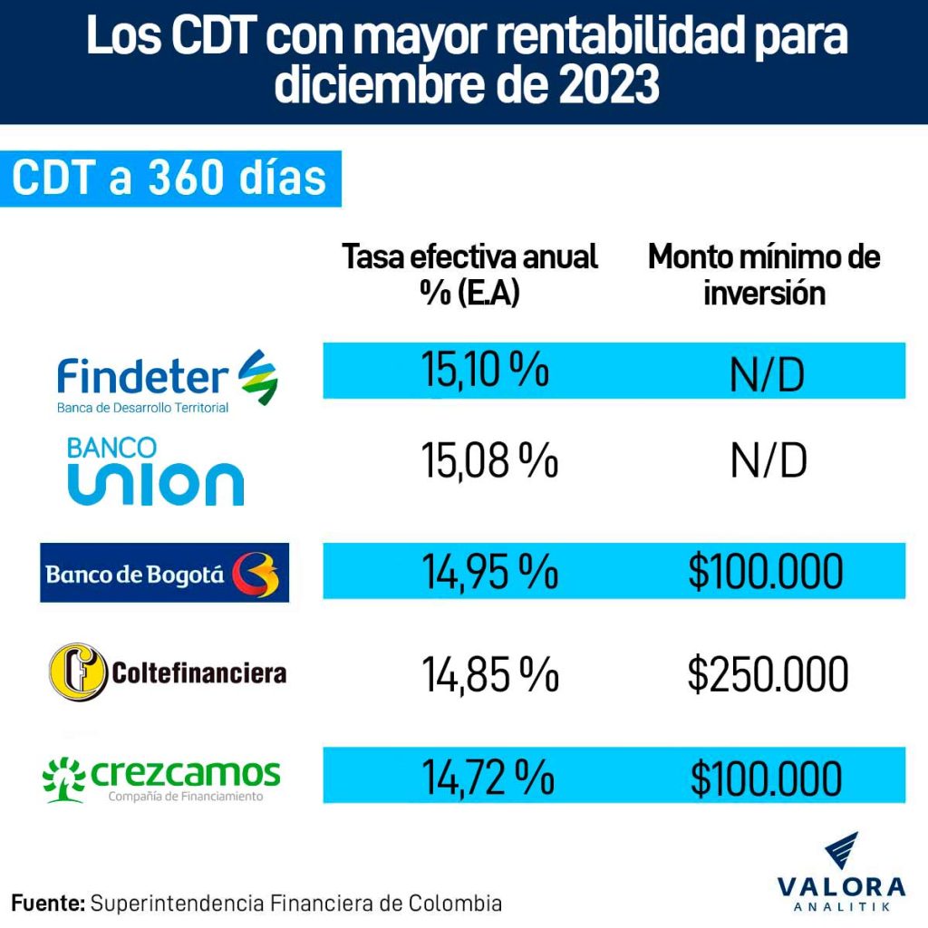 Los certificados de depósito a término fijo más rentables este mes. 