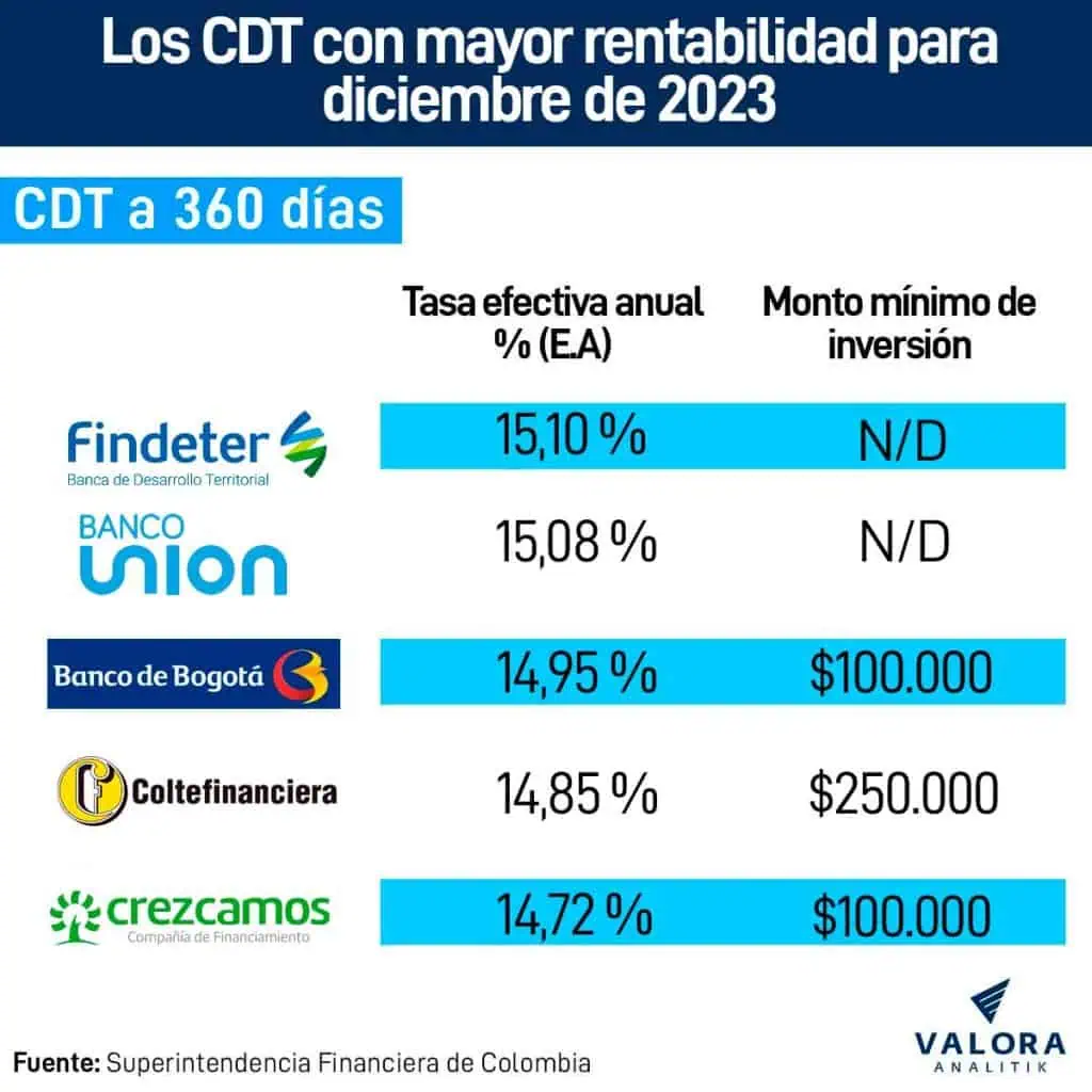 Estos son los CDT más rentables para invertir al cierre de 2023 Los certificados de depósito a término fijo más rentables este mes.