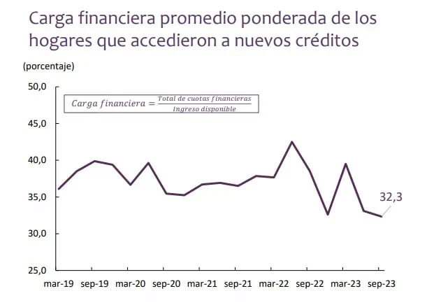 De cada $100 que reciben los colombianos, $32 los usan para pagar deudas a bancos Carga financiera de los hogares. Foto: BanRep.