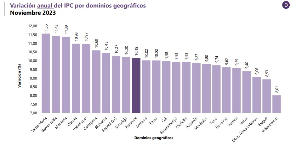 Inflación por ciudades en Colombia.