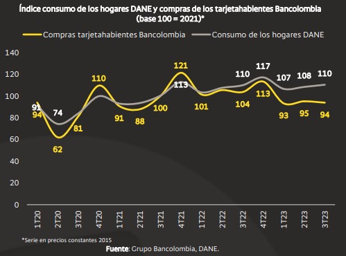 Consumo en Colombia