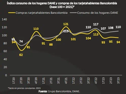 El consumo sigue de capa caída en Colombia: Así están los datos Consumo en Colombia