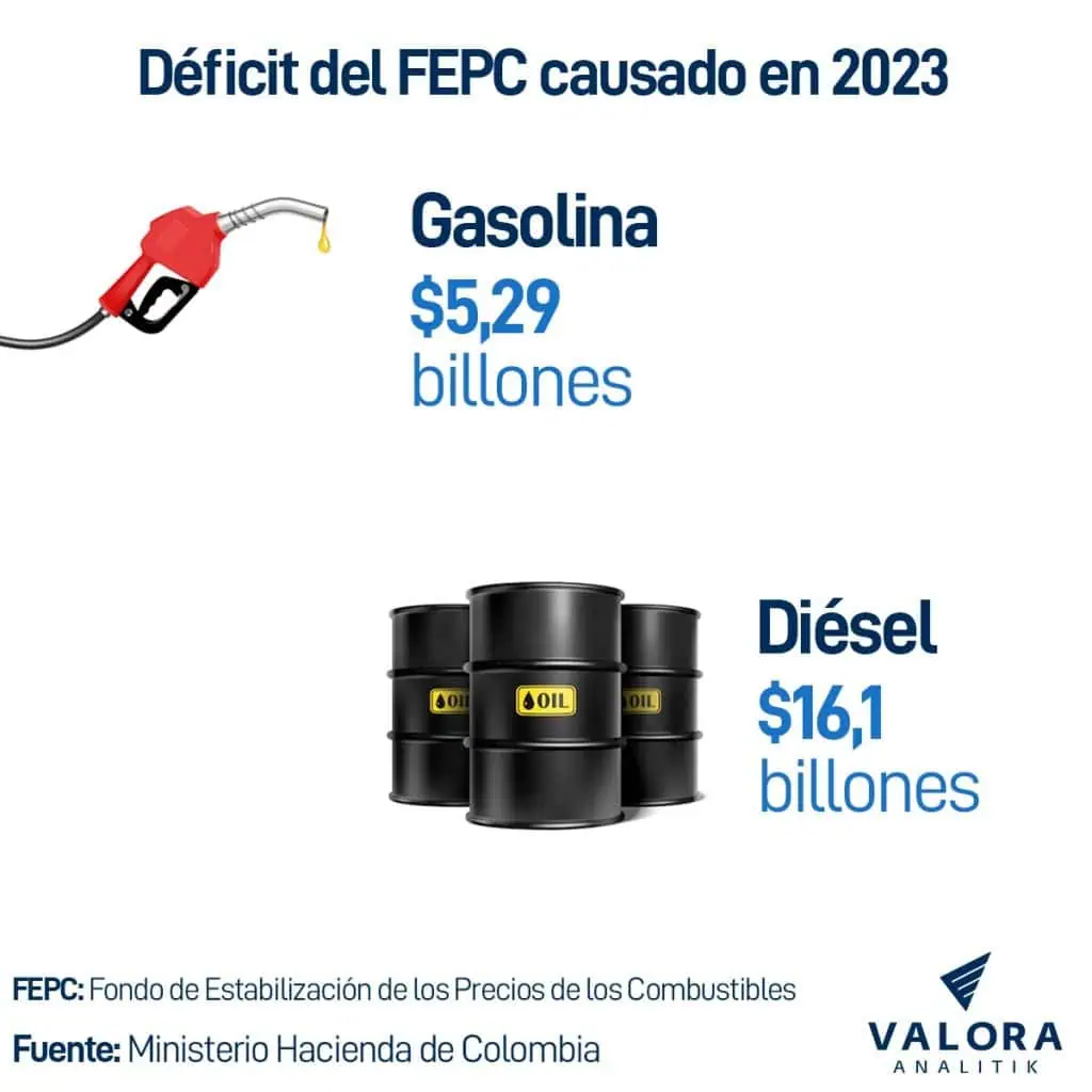 Gobierno Petro pagó $37 billones que le debía a Ecopetrol Déficit del FEPC. Foto: Valora Analitik.