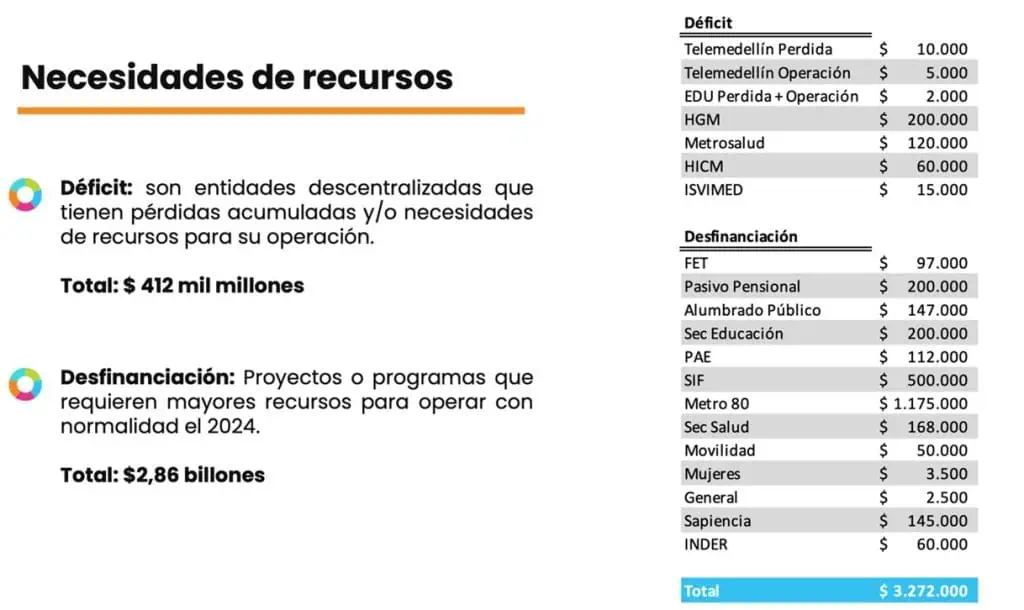 Las entidades de Medellín que estarían en déficit, según Federico Gutiérrez Déficit y desfinanciación Medellín