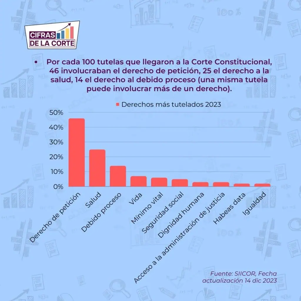 En 2023 se registró récord histórico de tutelas en Colombia: Corte Constitucional Derechos más tutelados en 2023