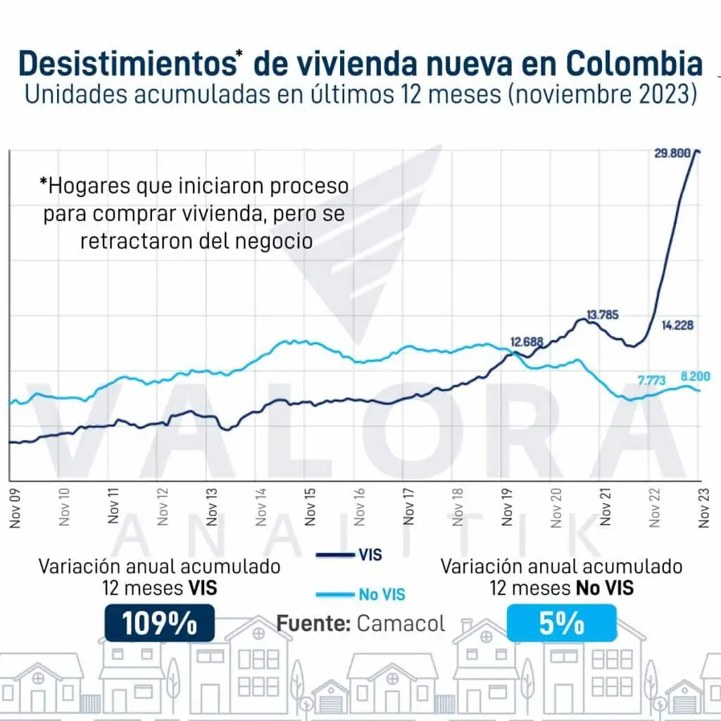 Crisis de vivienda en Colombia: hay alertas por ventas, iniciaciones y lanzamientos Desistimientos para comprar vivienda en Colombia en últimos 12 meses