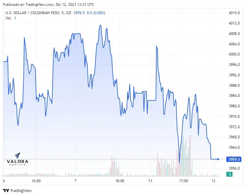 Dólar en Colombia vuelve a bajar con fuerza este 12 de diciembre Así se ha cotizado el dólar en Colombia en los últimos cinco días