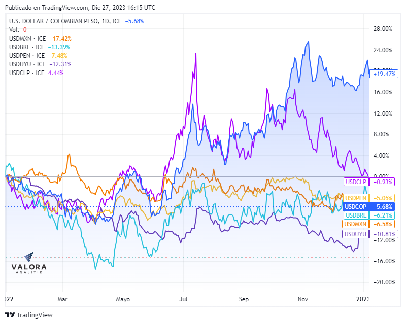 Comportamiento del dólar en Colombia en 2022