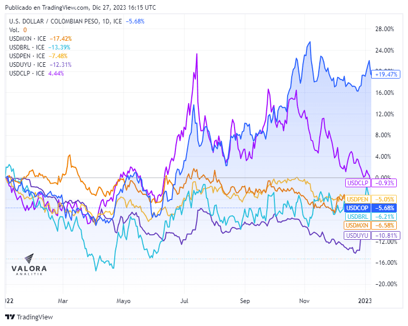 Peso colombiano es la mejor moneda de Latinoamérica en 2023, pero sigue en niveles altos Comportamiento del dólar en Colombia en 2022