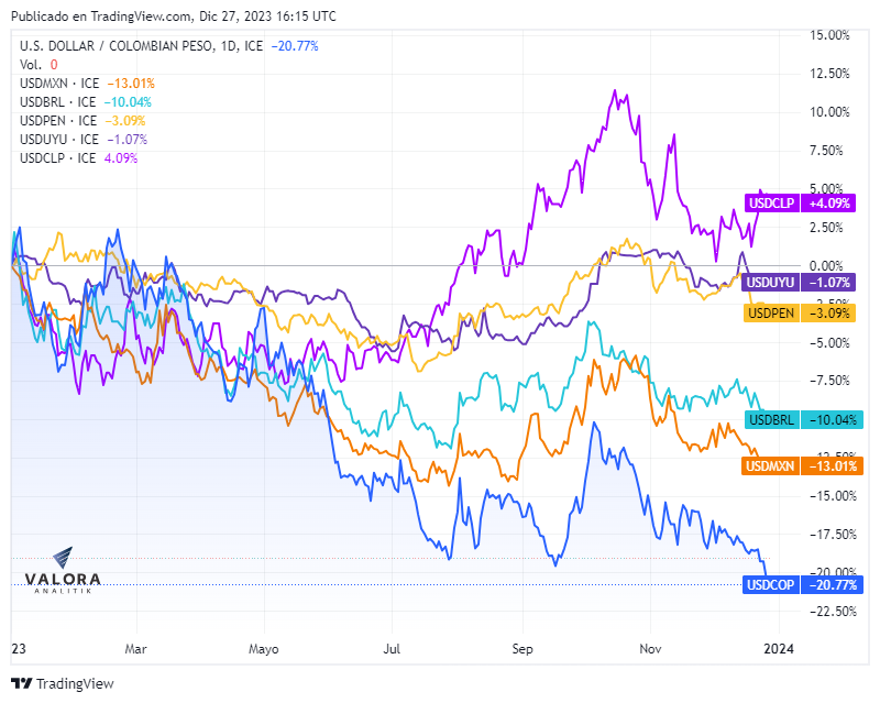 Dólar Colombia en lo corrido de 2023