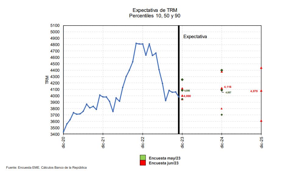 ¿En cuánto cerraría el precio del dólar en Colombia en 2023?: encuesta Banrep