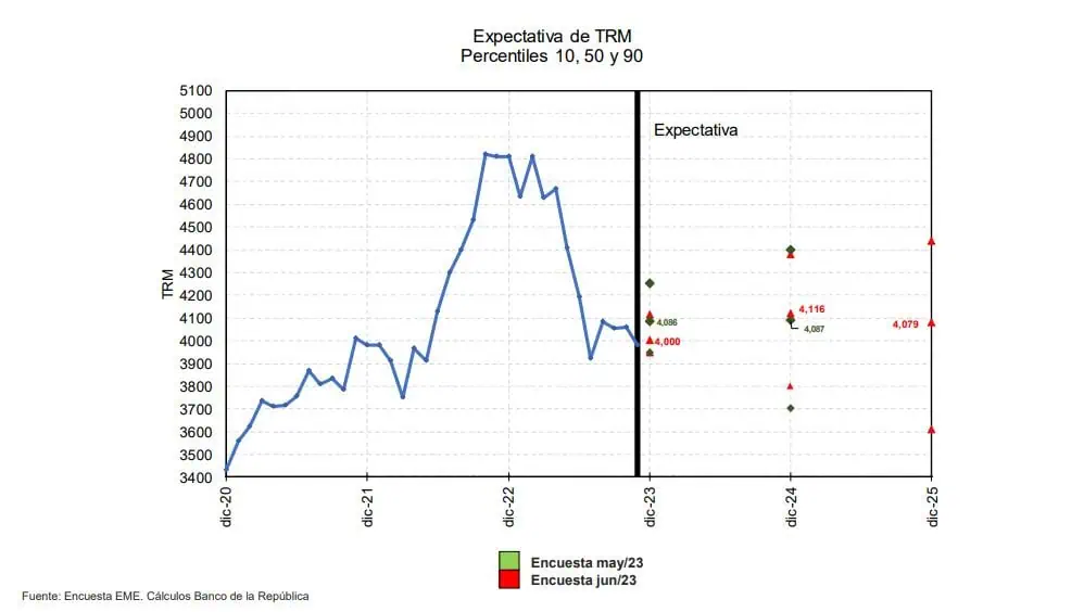 ¿En cuánto cerraría el precio del dólar en Colombia en 2023?: encuesta Banrep ¿En cuánto cerraría el precio del dólar en Colombia en 2023?: encuesta Banrep