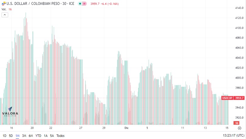 Dólar en Colombia. 