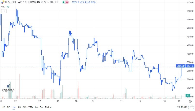 Dólar en Colombia. Foto: Valora Analitik