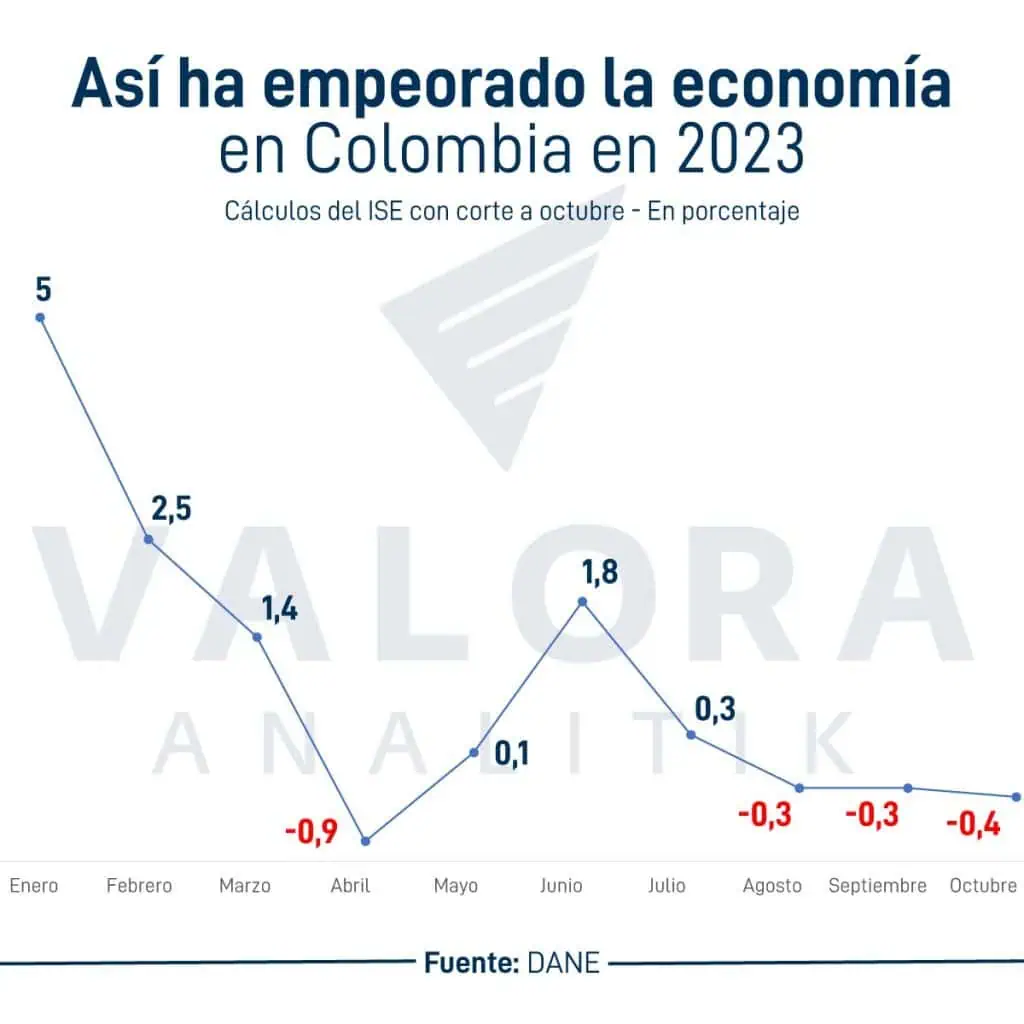 La economía de Colombia ya completa tres meses cayendo: ¿hay riesgo de recesión? Comportamiento de la economía en Colombia,