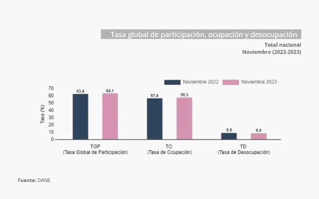 Tasa desempleo en Colombia bajó al 9 % en noviembre, la menor cifra del año Tasa desempleo en Colombia bajó al 9 % en noviembre, la menor cifra del año