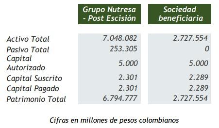 Escisión Grupo Nutresa