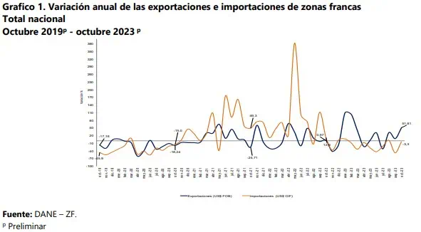Repuntan las exportaciones de Colombia desde zonas francas Exportaciones desde zonas francas en Colombia