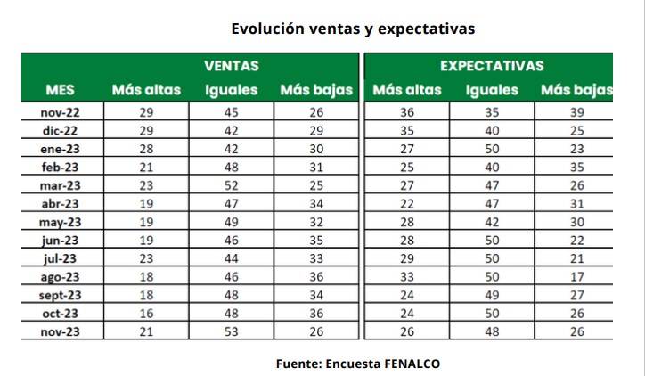 Ventas de comercio. Foto: Fenalco