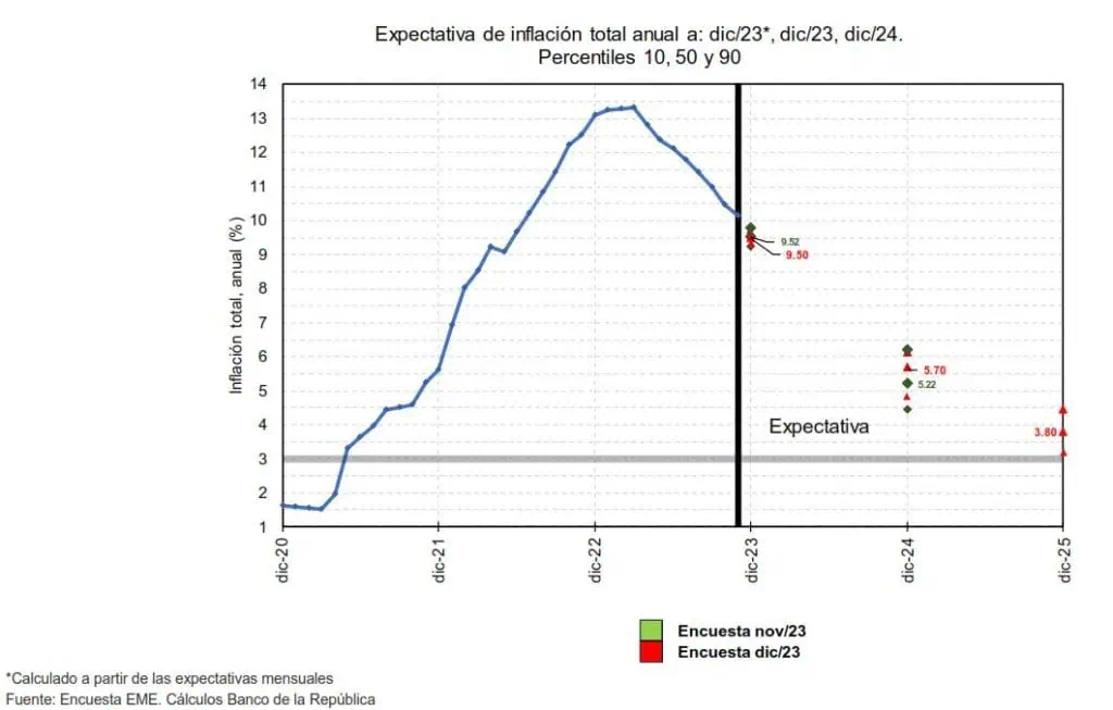 Inflación en Colombia habría sido del 9,5 % en 2023, según el gobierno Petro Inflación en Colombia