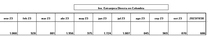 Desplome de inversión en petróleo y minería arrastra inversión extranjera total en Colombia Comportamiento de la Inversión Extranjera Directa. Foto: BanRep.