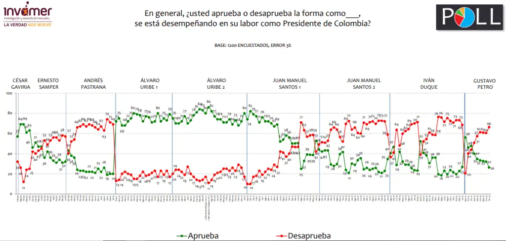 Encuesta Invamer: aprobación de Petro cae por tercer mes consecutivo y alcanza récord Histórico de probación - desprobación de Petro