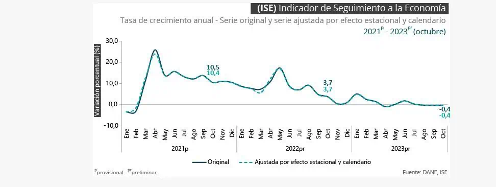 Economía colombiana volvió a decrecer en octubre de 2023 Decreció la economía en Colombia en octubre