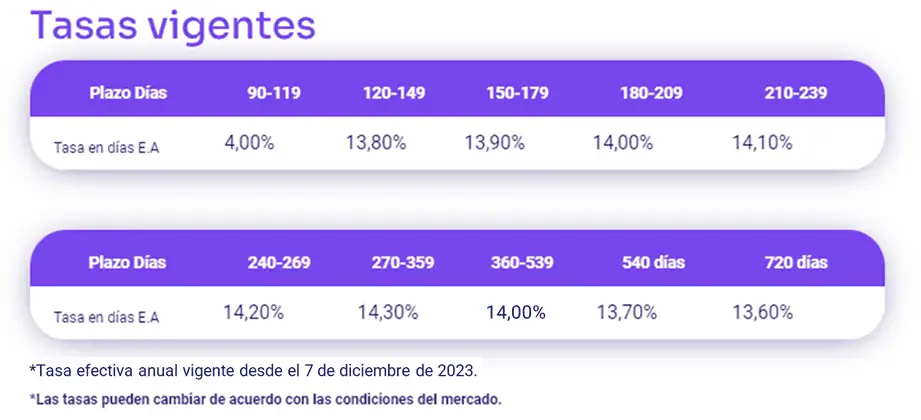 Ban100 crece con más productos de ahorro e inversión para 2024: conozca las alternativas CDT de Ban100
