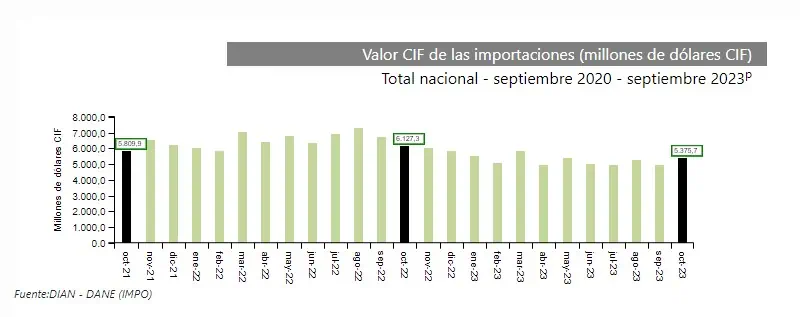 Estados Unidos lideró lista de países desde donde Colombia importó más productos en octubre Importaciones en octubre. Foto: DANE.